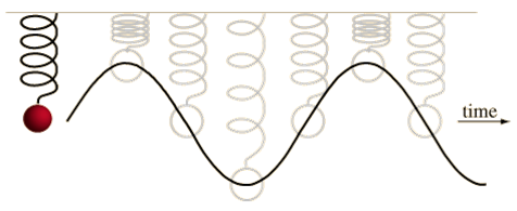Mass on a Spring traces out a sine wave
